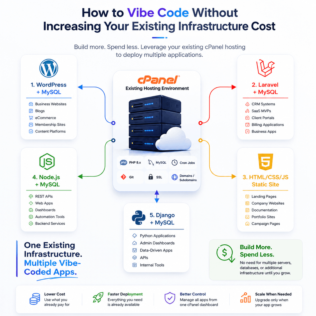 How to Vibe Code on cPanel Without Increasing Your Existing Infrastructure Cost